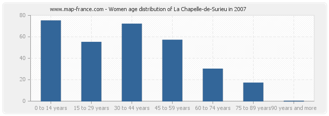 Women age distribution of La Chapelle-de-Surieu in 2007
